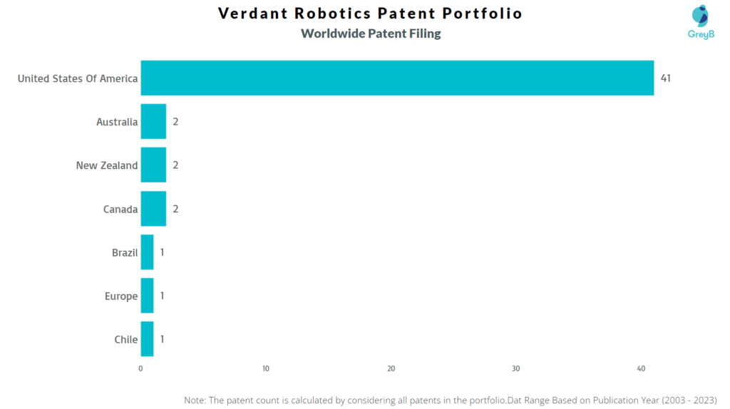 Verdant Robotics Worldwide Patent Filing