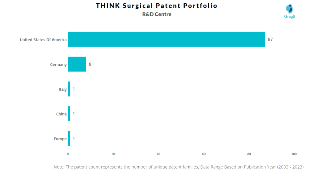 R&D Centres of THINK Surgical