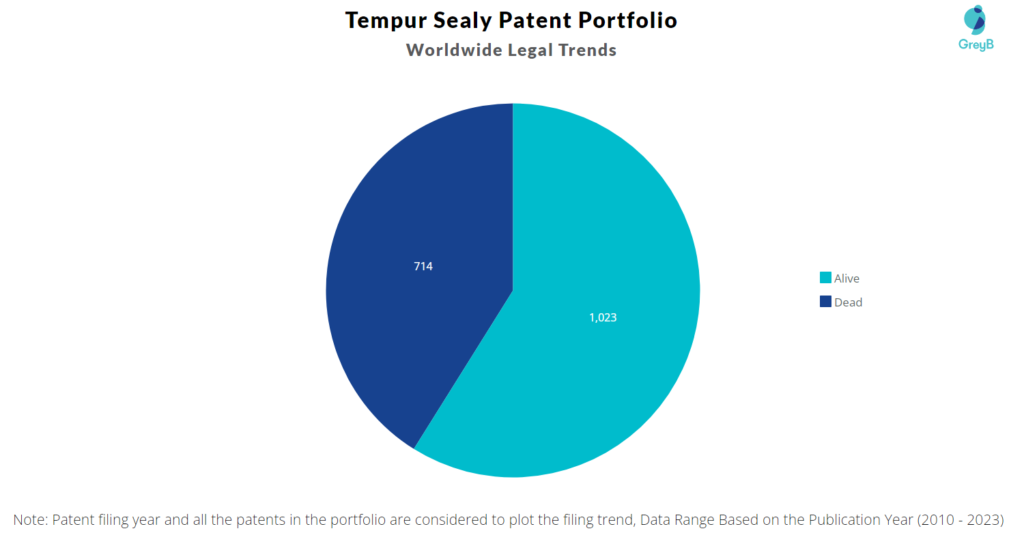 Tempur Sealy Patent Portfolio