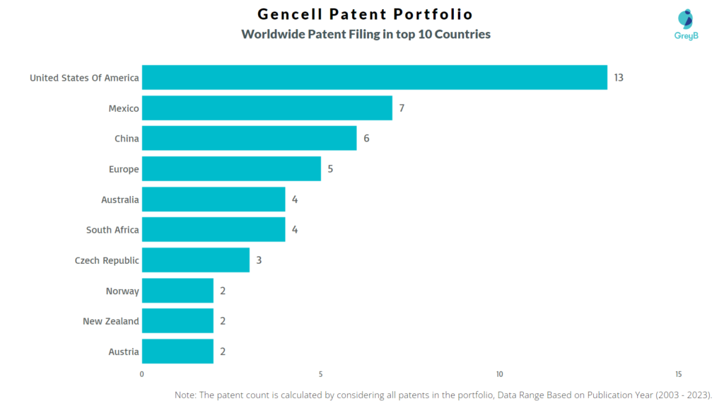 Gencell Worldwide Patent Filing