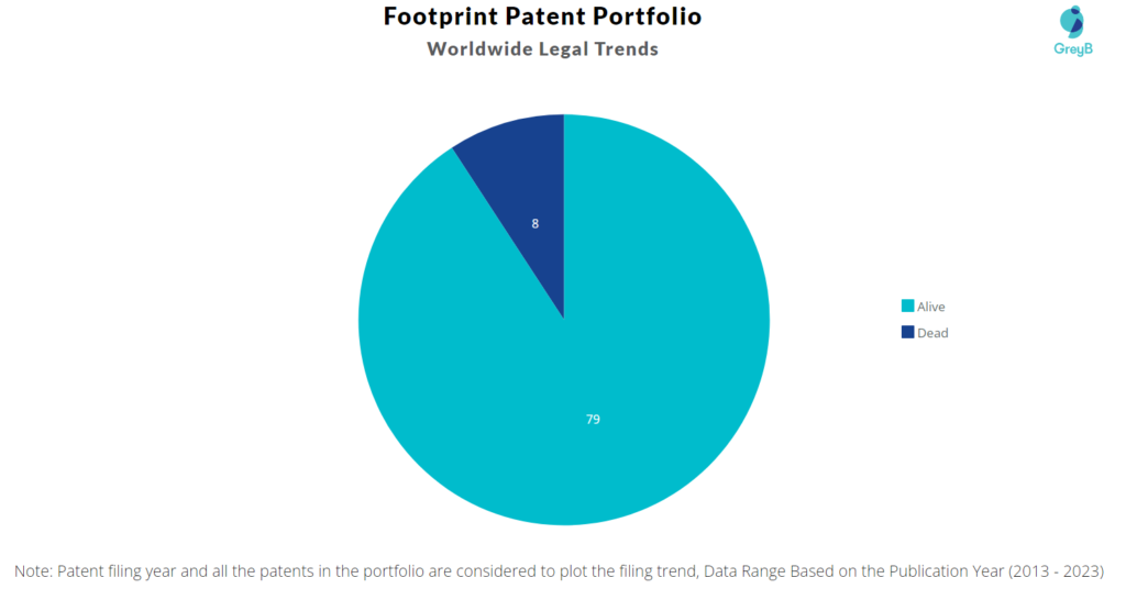 Footprint Patent Portfolio