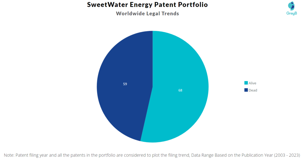 SweetWater Energy Patent Portfolio