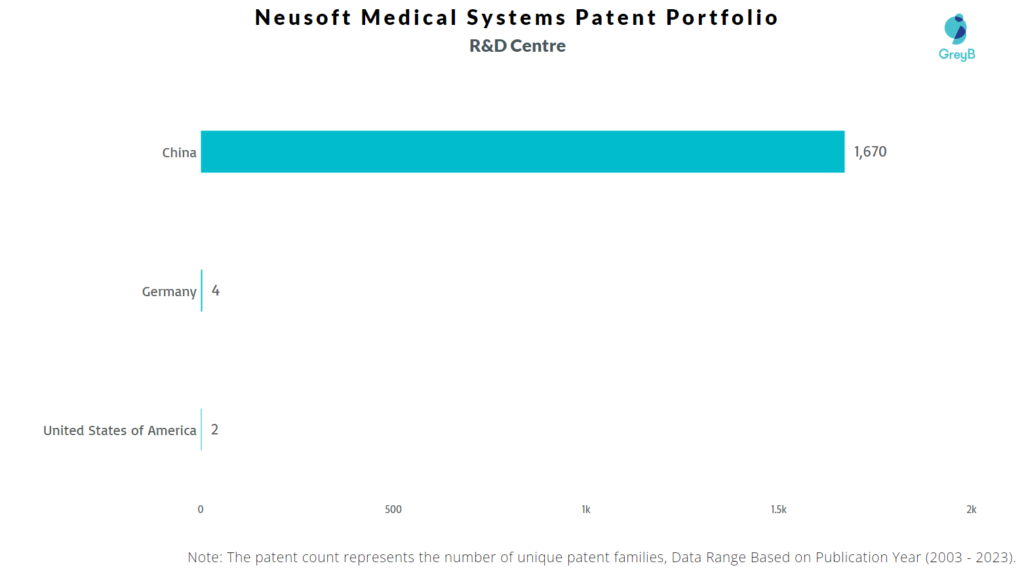 R&D Centres of Neusoft Medical Systems 