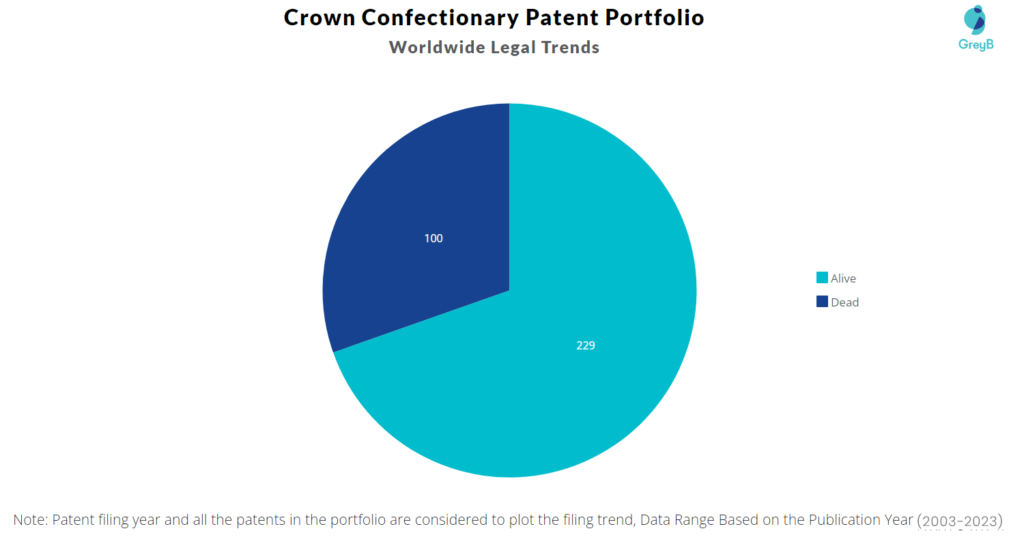 Crown Confectionary Patent Portfolio