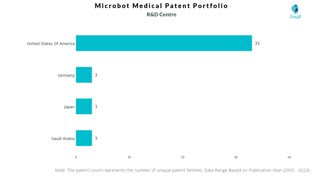 R&D Centres of Microbot Medical