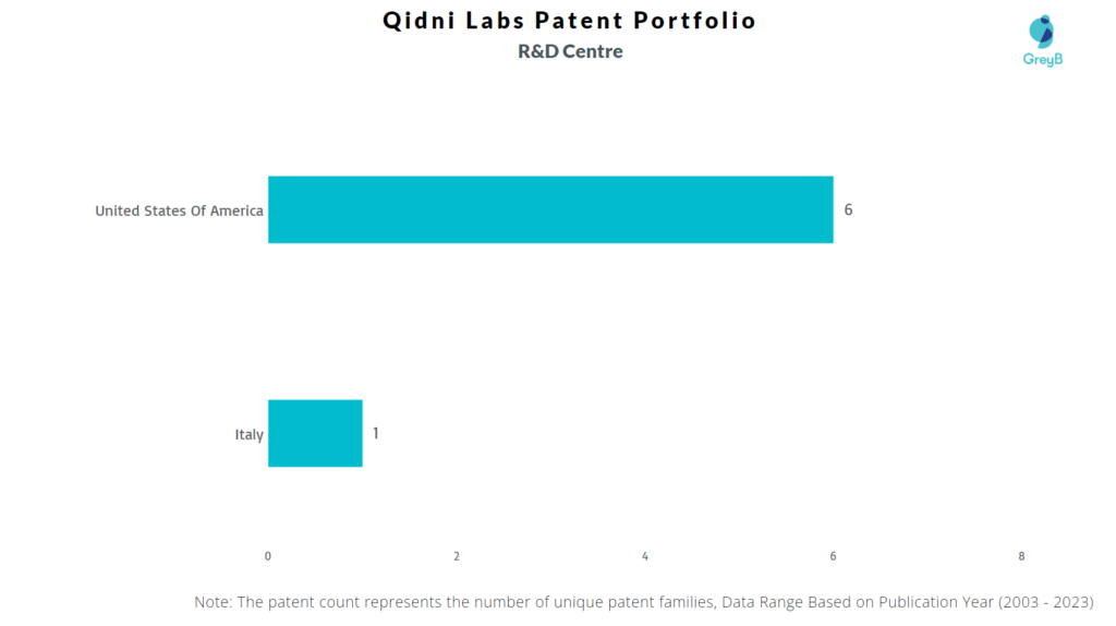 R&D Centres of Qidni Labs