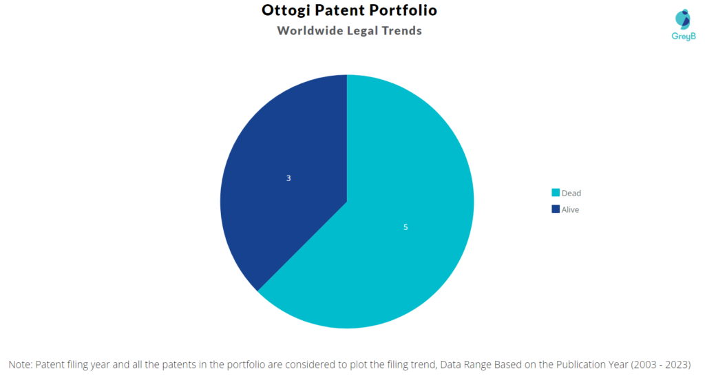 Ottogi Patent Portfolio