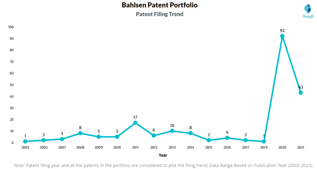 Bahlsen Patent Filing Trend
