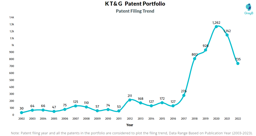 KT&G Patent Filing Trend