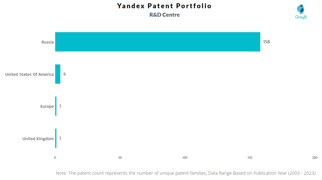 R&D Centres of Yandex