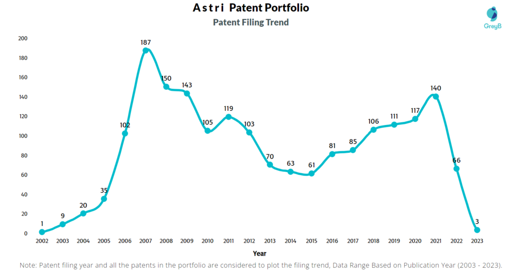 Astri Patents Filing Trend