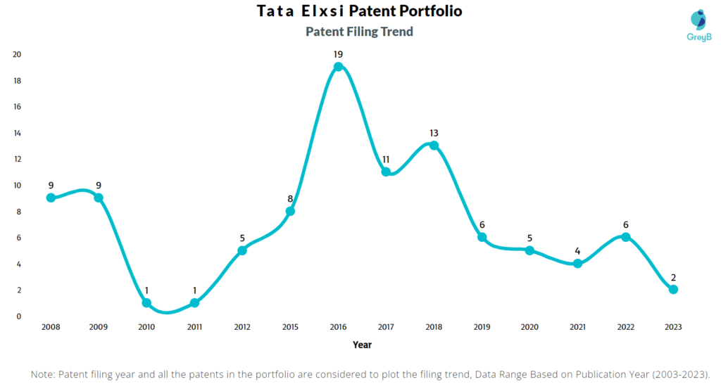 Tata Elxsi Patents Filing Trend