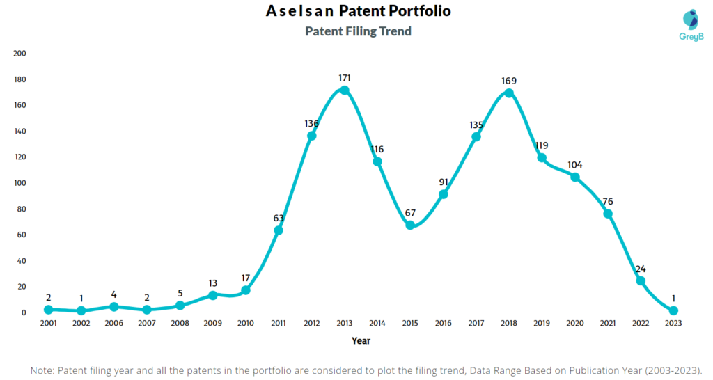 Aselsan Patents Filing Trend