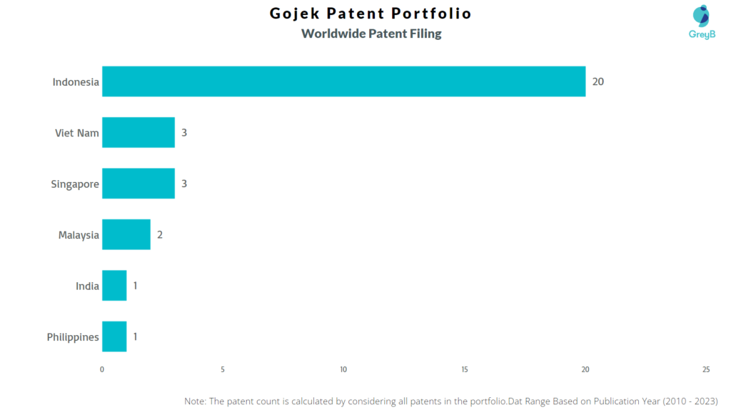 Gojek worldwide patents