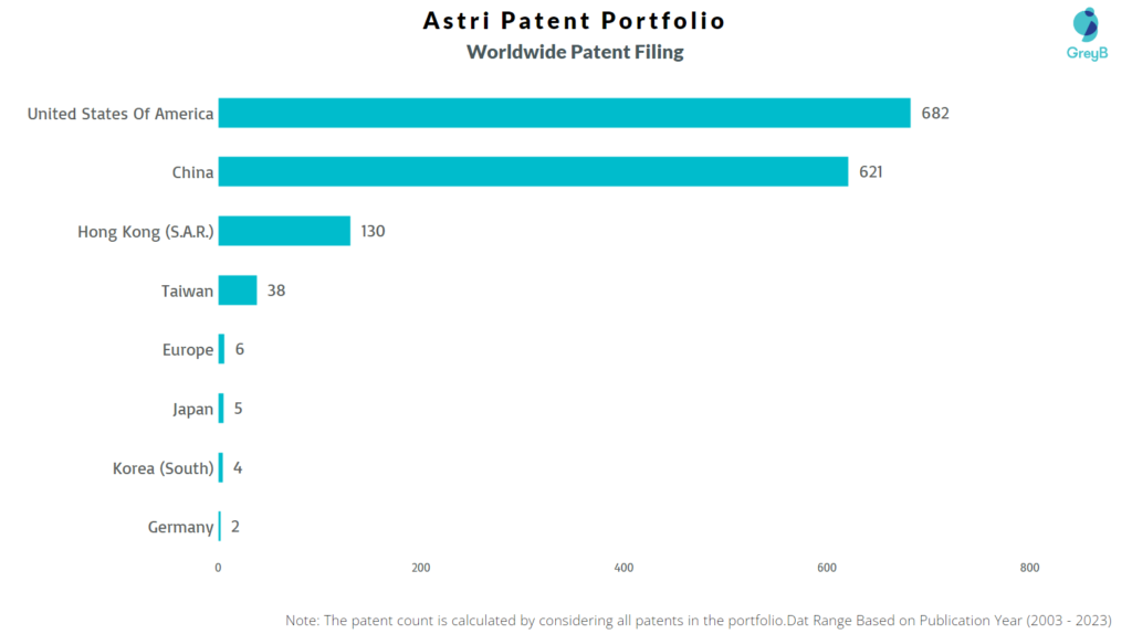 Astri Worldwide Patents