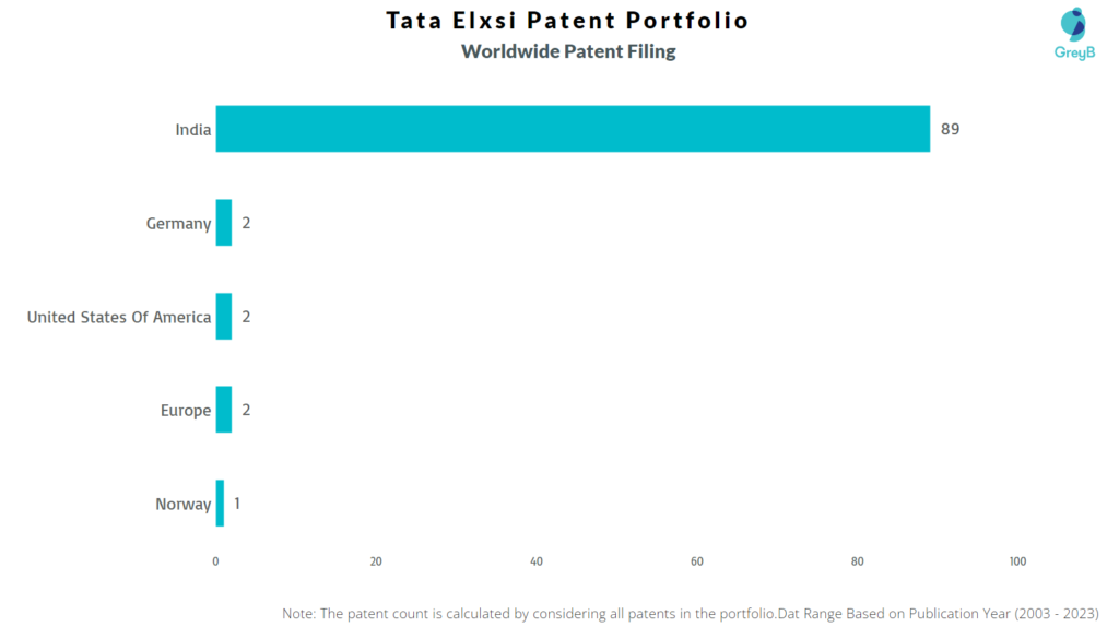 Tata Elxsi Worldwide Patents
