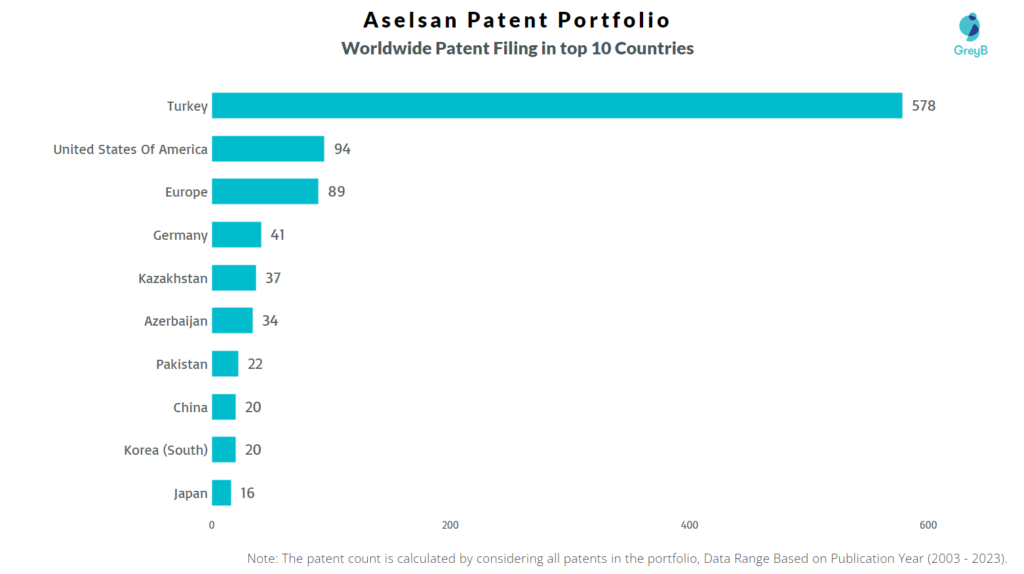 Aselsan Worldwide Patents