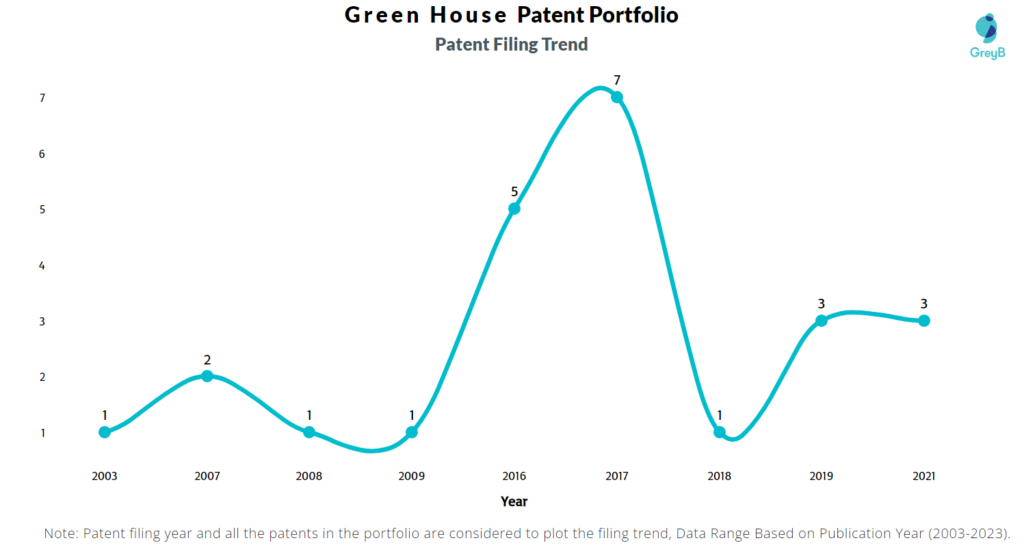Green House Patent Filing Trend