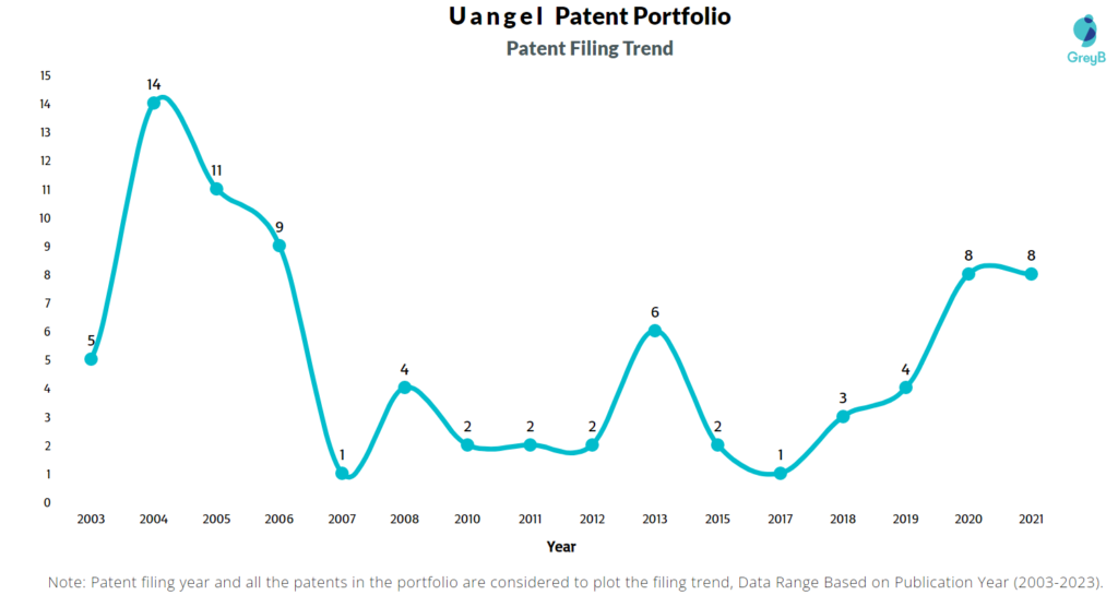 Uangel Patent Filing Trend