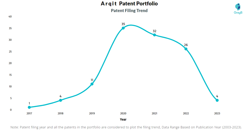 Arqit Patent Filing Trend