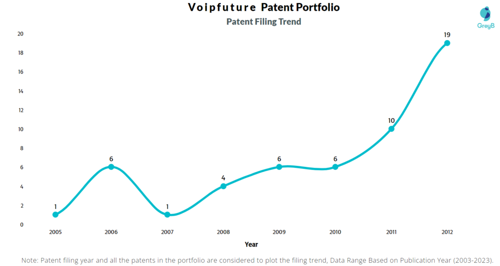 Voipfuture Patent Filing Trend