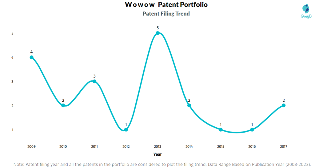 Wowow Patent Filing Trend