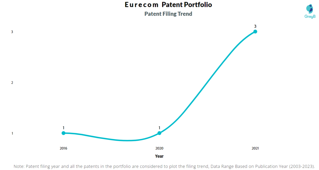 Eurecom Patent Filing Trend