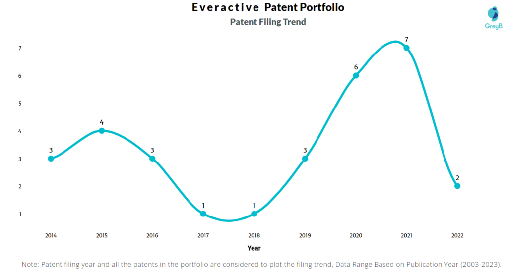 Everactive Patent Filing Trend