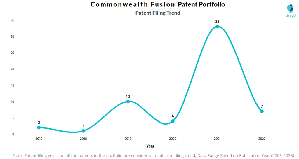 Commonwealth Fusion Patent Filing Trend