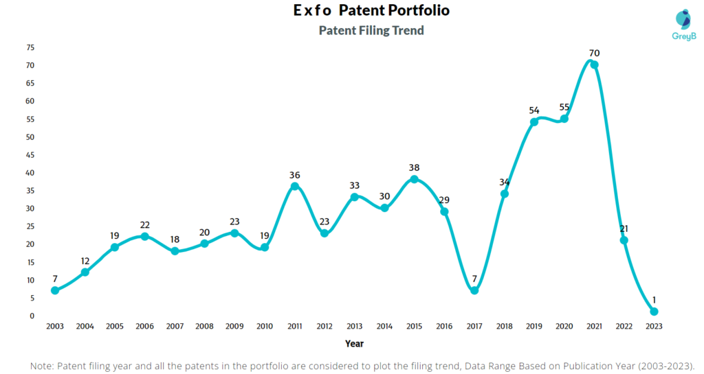Exfo Patent Filing Trend