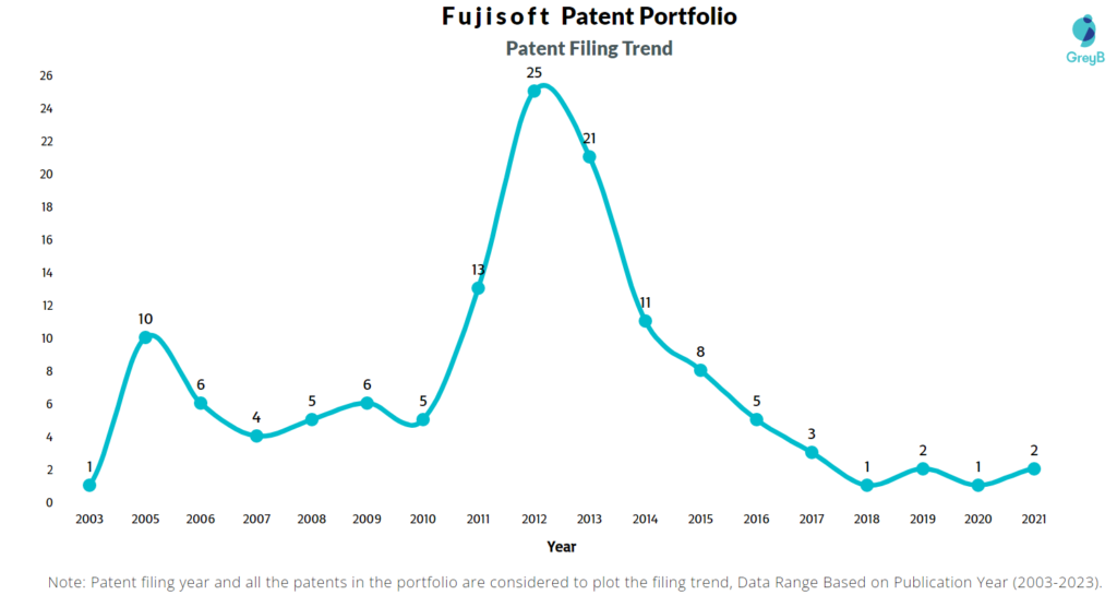Fujisoft Patent Filing Trend