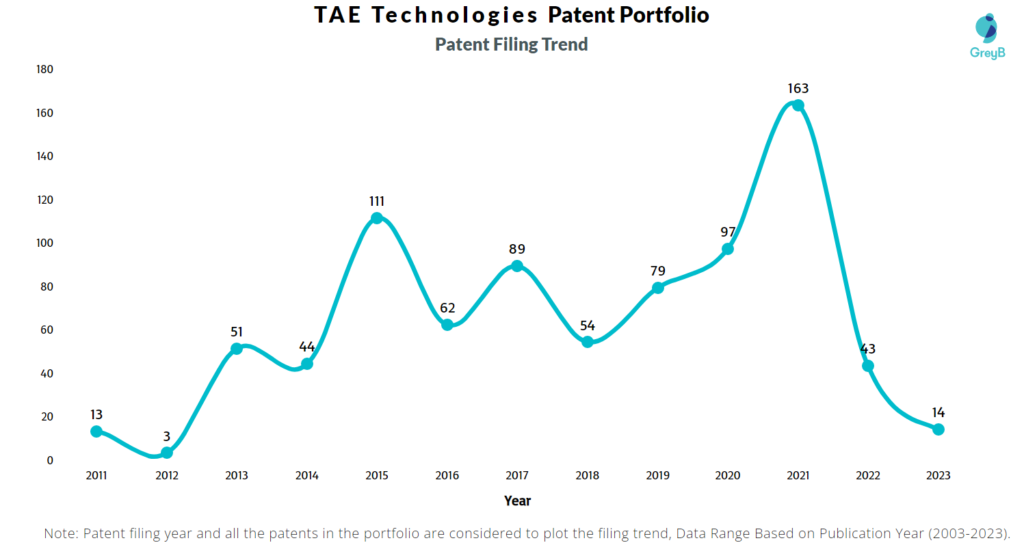TAE Technologies Patent Filing Trend