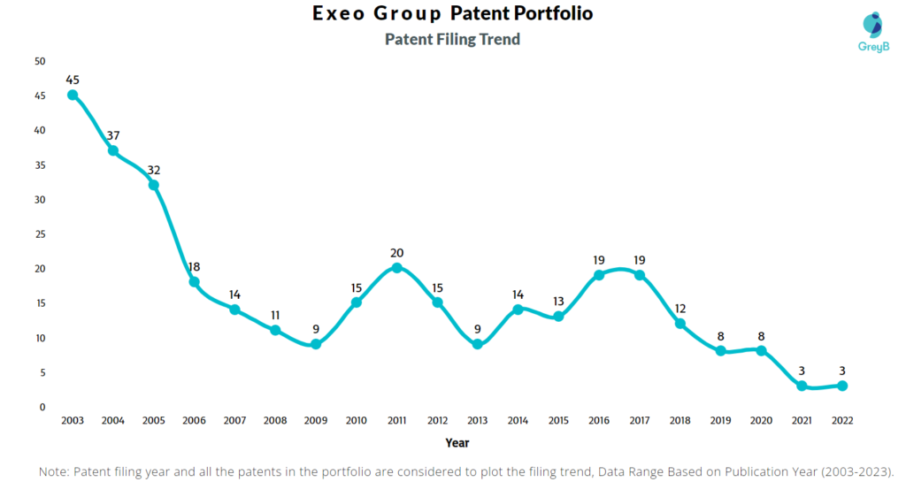 Exeo Group Patent Filing Trend