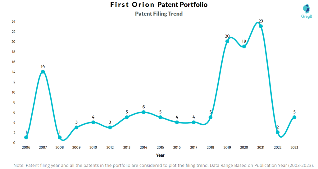 First Orion Patent Filing Trend