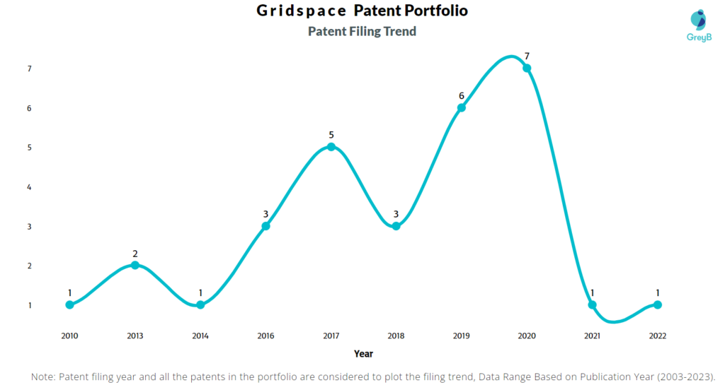 Gridspace Patent Filing Trend