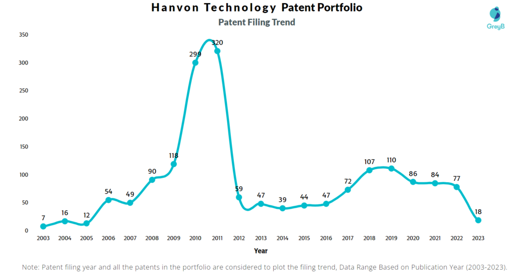 Hanvon Technology Patent Filig Trend