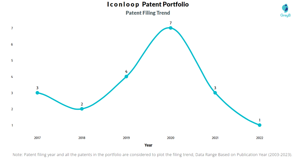 Iconloop Patent Filing Trend