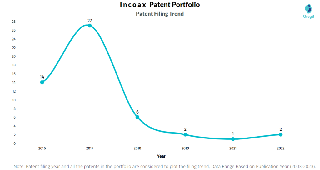 Incoax Patent Filing Trend