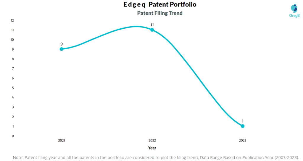Edgeq Patent Filing Trend
