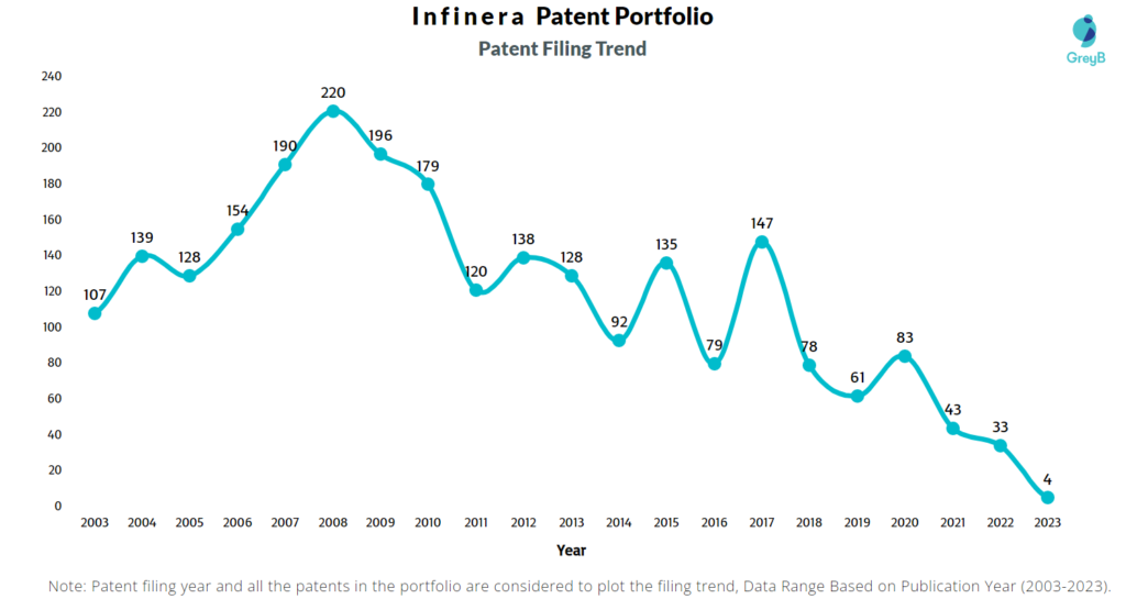 Infinera Patent Filing Trend