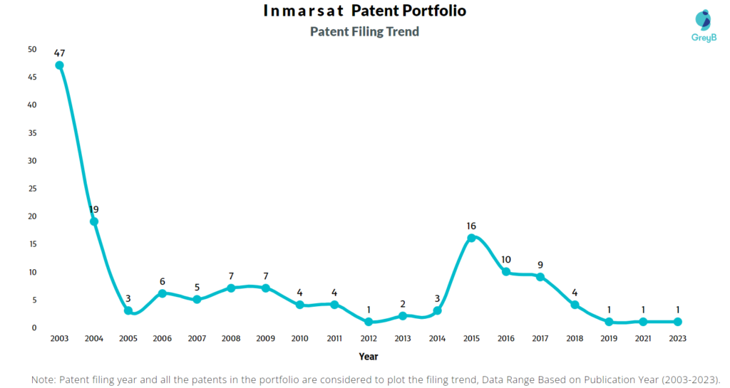 Inmarsat Patent Filing Trend