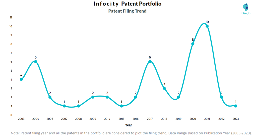 Infocity Patent Filing Trend