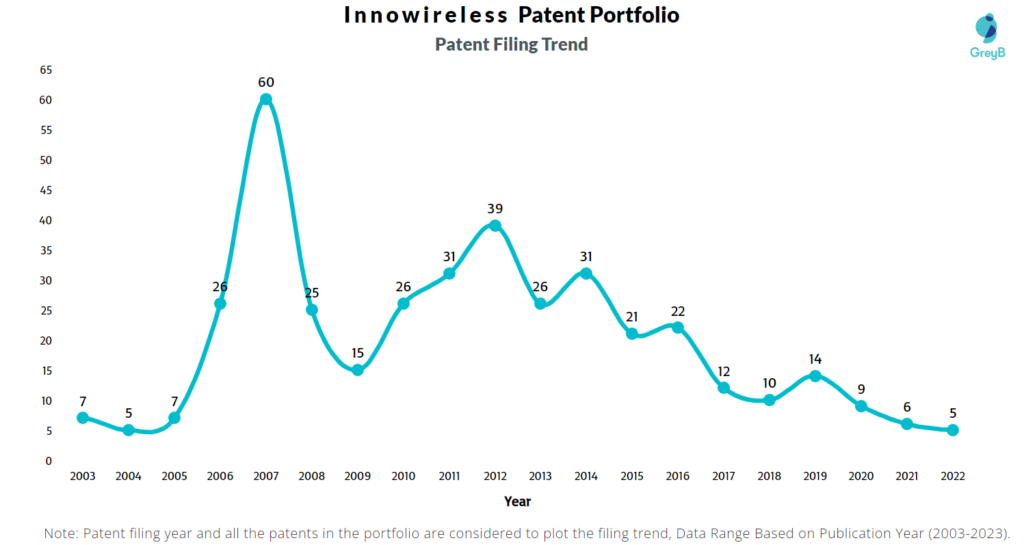 Innowireless Patent Filing Trend