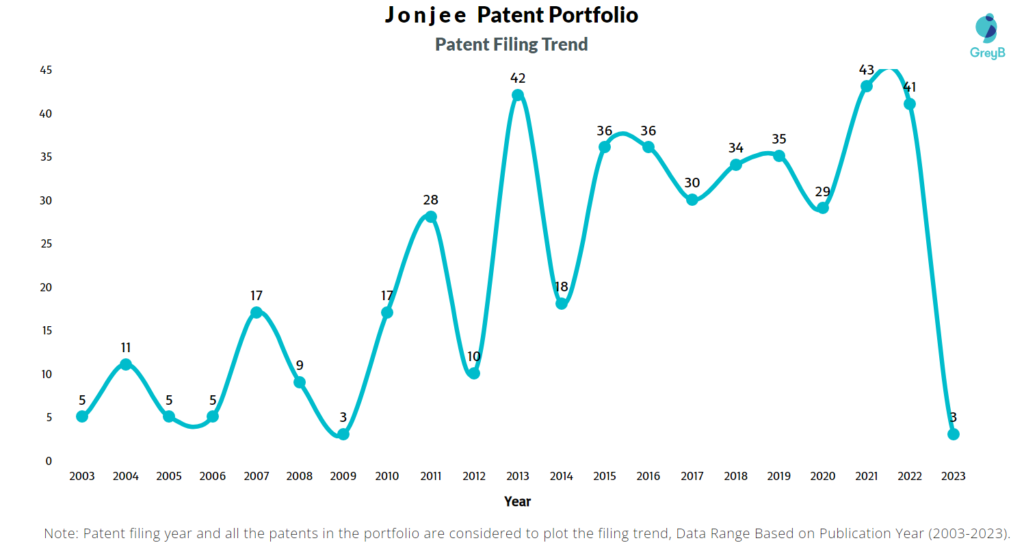 Jonjee Patent Filing Trend