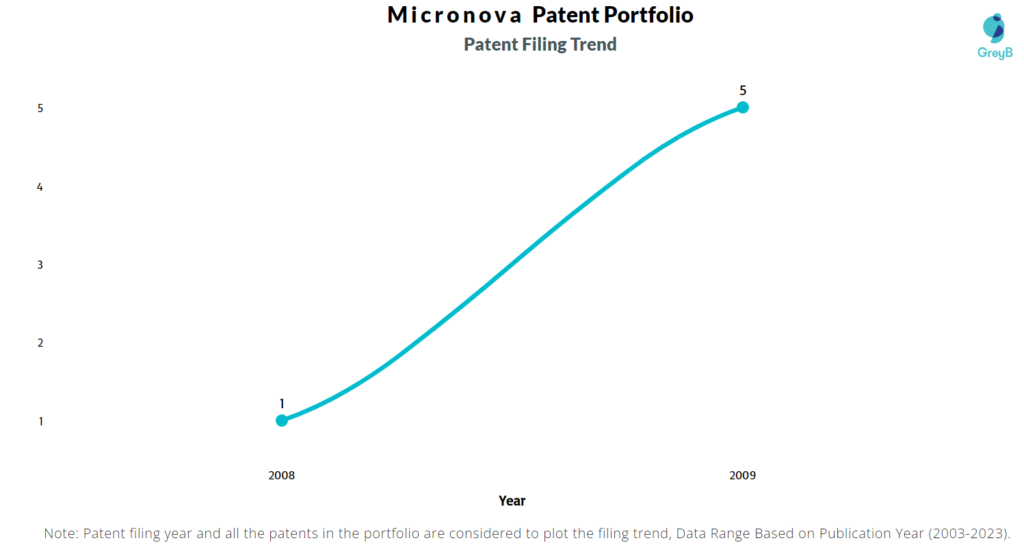 Micronova Patent Filing Trend