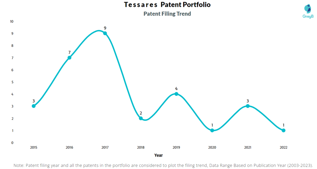 Tessares Patent Filing Trend