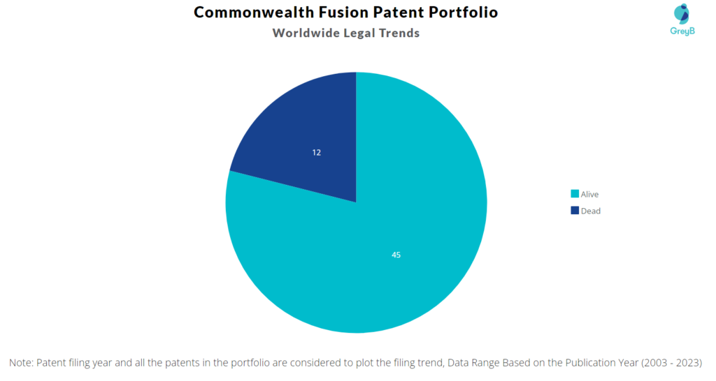 Commonwealth Fusion Patent Portfolio