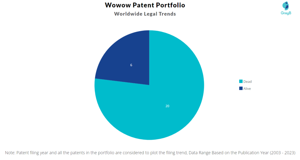 Wowow Patent Portfolio