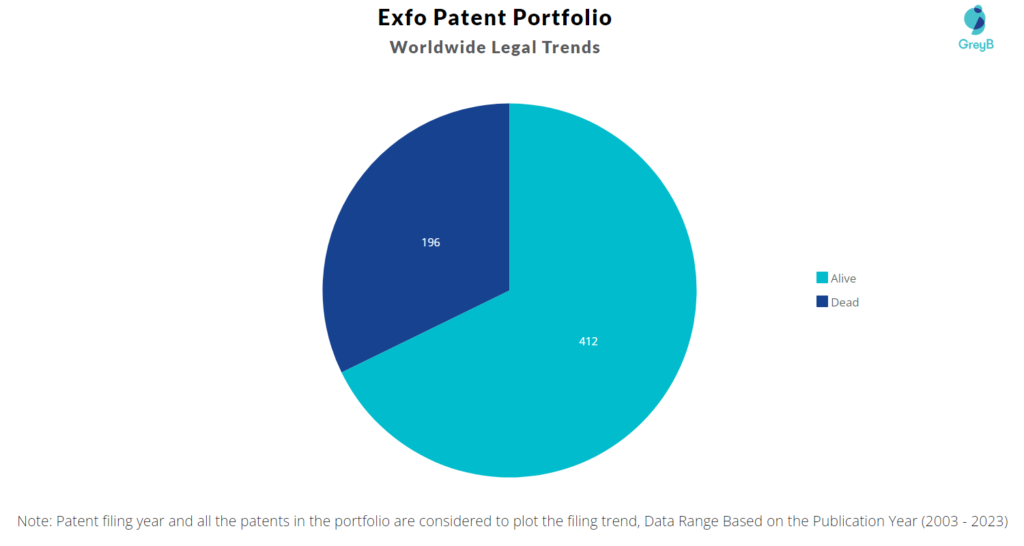 Exfo Patent Portfolio