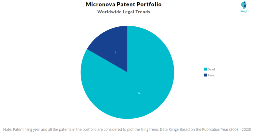 Micronova Patent Portfolio